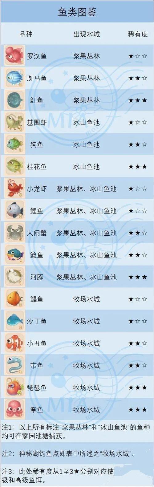 摩尔庄园手游金鱼获取攻略:详解金鱼获取方法与技巧