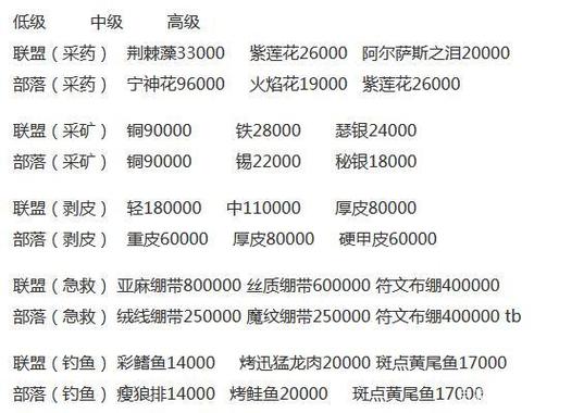 魔兽世界怀旧服:安琪拉神殿狂暴战必备消耗品与药剂食物一览