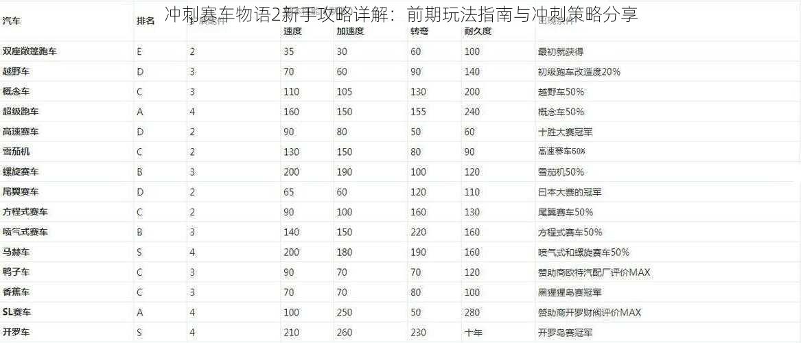 冲刺赛车物语2新手攻略详解:前期玩法指南与冲刺策略分享