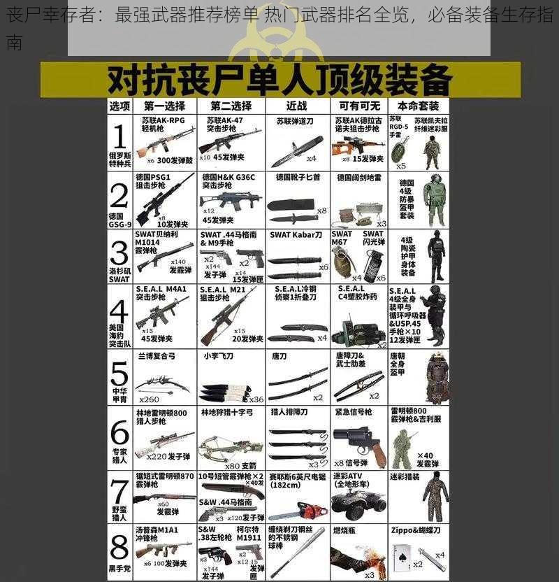丧尸幸存者:最强武器推荐榜单 热门武器排名全览,必备装备生存指南