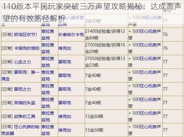 110版本平民玩家突破三万声望攻略揭秘:达成高声望的有效路径解析