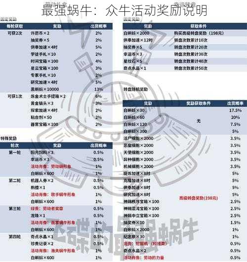 最强蜗牛:众牛活动奖励说明