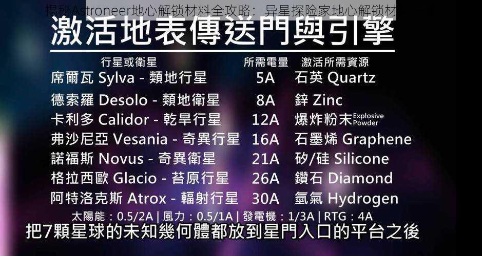 揭秘Astroneer地心解锁材料全攻略:异星探险家地心解锁材料一览