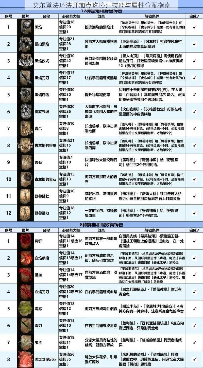 艾尔登法环法师加点攻略:技能与属性分配指南