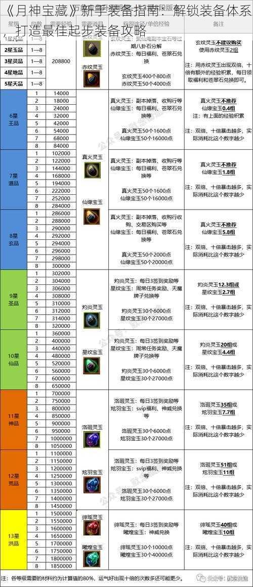 《月神宝藏》新手装备指南:解锁装备体系,打造最佳起步装备攻略