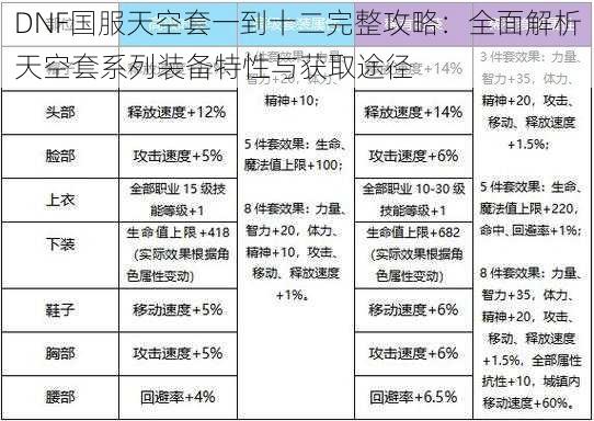 DNF国服天空套一到十二完整攻略:全面解析天空套系列装备特性与获取途径
