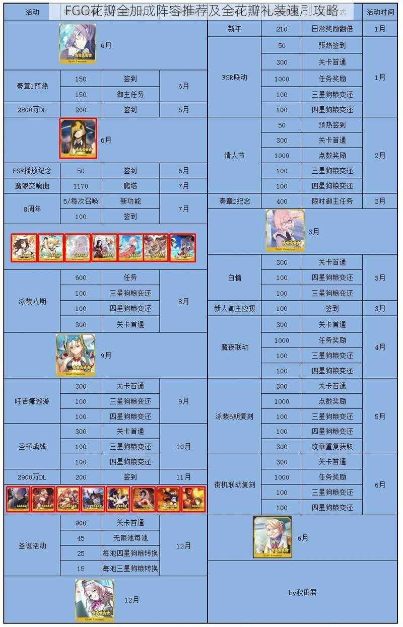 FGO花瓣全加成阵容推荐及全花瓣礼装速刷攻略