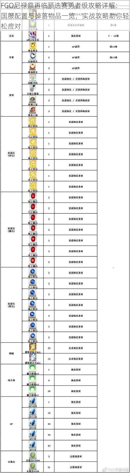 FGO尼禄祭再临预选赛勇者级攻略详解:国服配置与掉落物品一览,实战攻略助你轻松应对