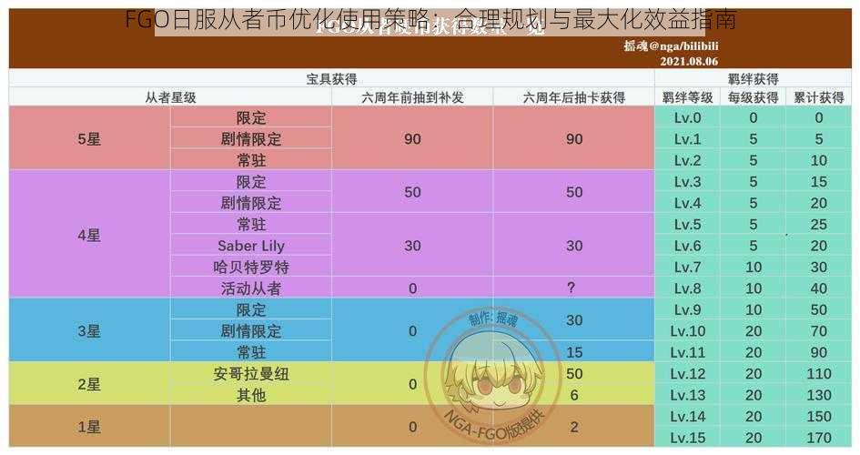 FGO日服从者币优化使用策略:合理规划与最大化效益指南