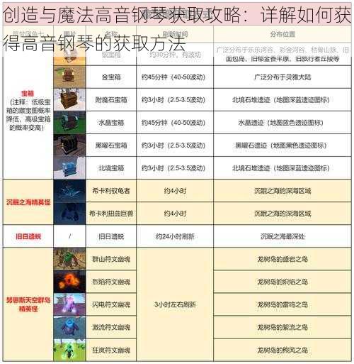 创造与魔法高音钢琴获取攻略:详解如何获得高音钢琴的获取方法