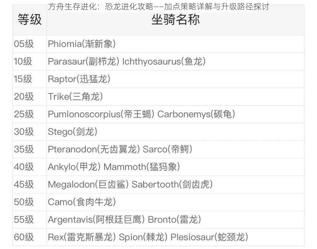 方舟生存进化:恐龙进化攻略——加点策略详解与升级路径探讨