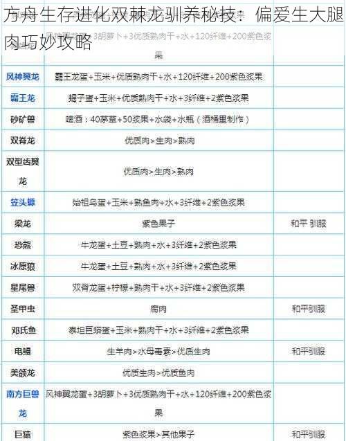 方舟生存进化双棘龙驯养秘技:偏爱生大腿肉巧妙攻略