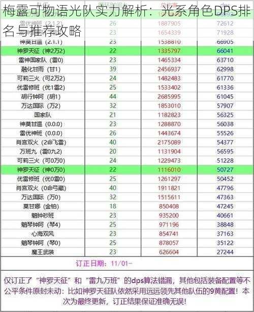 梅露可物语光队实力解析:光系角色DPS排名与推荐攻略