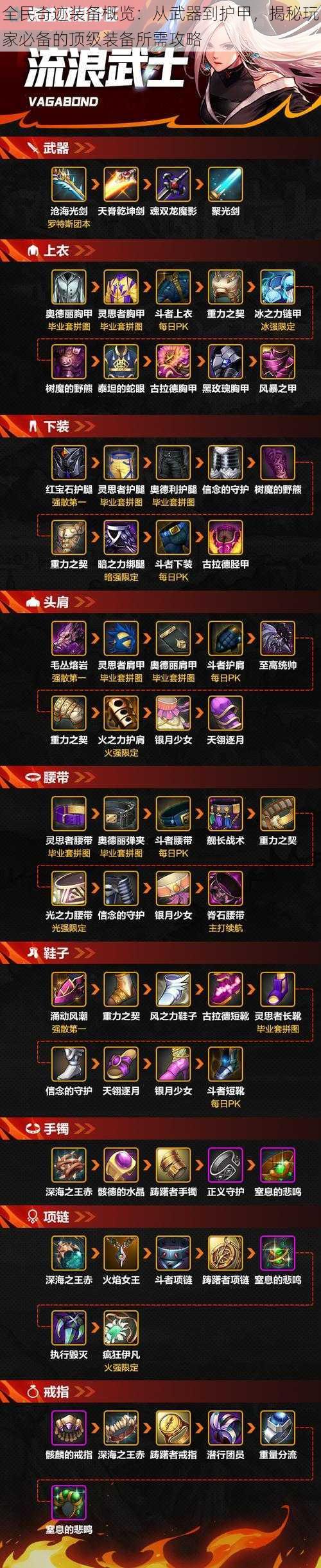 全民奇迹装备概览:从武器到护甲,揭秘玩家必备的顶级装备所需攻略