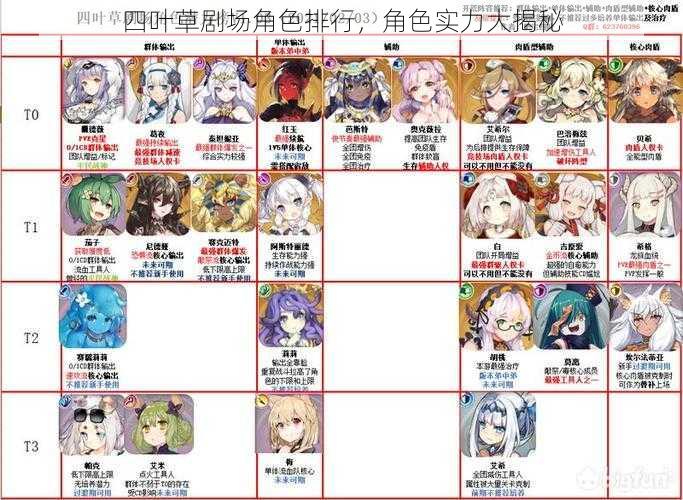 四叶草剧场角色排行,角色实力大揭秘