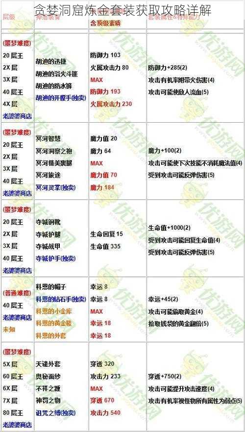 贪婪洞窟炼金套装获取攻略详解