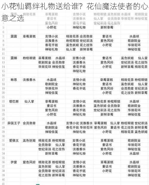 小花仙羁绊礼物送给谁?花仙魔法使者的心意之选