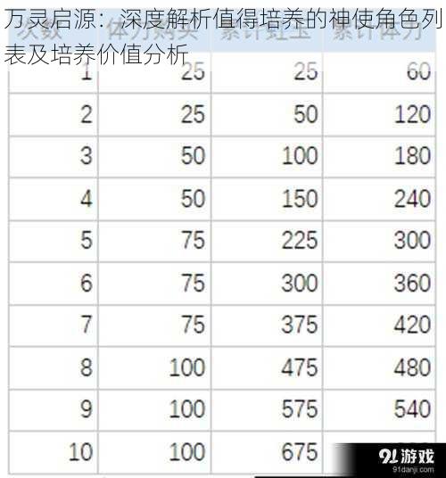 万灵启源:深度解析值得培养的神使角色列表及培养价值分析