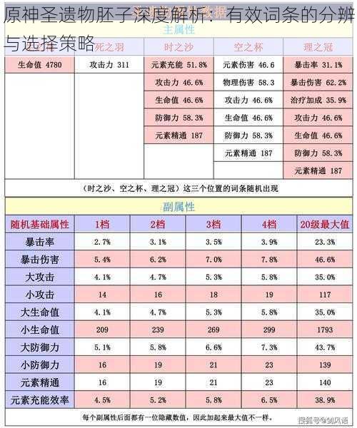 原神圣遗物胚子深度解析:有效词条的分辨与选择策略