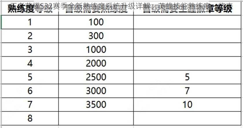 王者荣耀S32赛季全新熟练度系统升级详解:英雄技能熟练度一览表