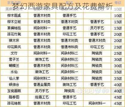 梦幻西游家具配方及花费解析