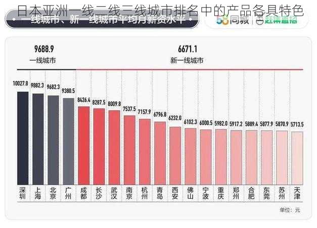 日本亚洲一线二线三线城市排名中的产品各具特色