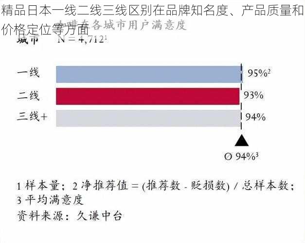 精品日本一线二线三线区别在品牌知名度、产品质量和价格定位等方面