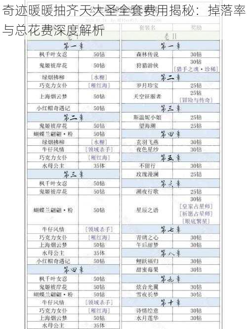 奇迹暖暖抽齐天大圣全套费用揭秘:掉落率与总花费深度解析