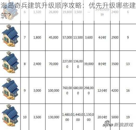 海岛奇兵建筑升级顺序攻略:优先升级哪些建筑?