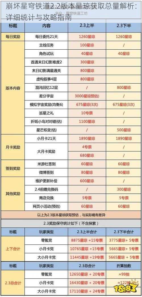 崩坏星穹铁道2.2版本星琼获取总量解析:详细统计与攻略指南