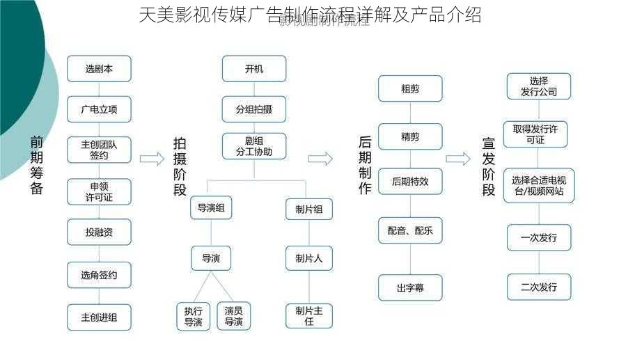 天美影视传媒广告制作流程详解及产品介绍