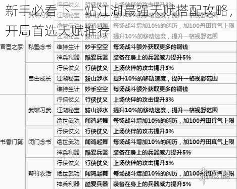 新手必看下一站江湖最强天赋搭配攻略,开局首选天赋推荐
