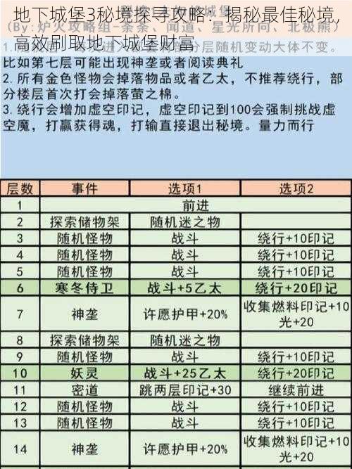 地下城堡3秘境探寻攻略:揭秘最佳秘境,高效刷取地下城堡财富