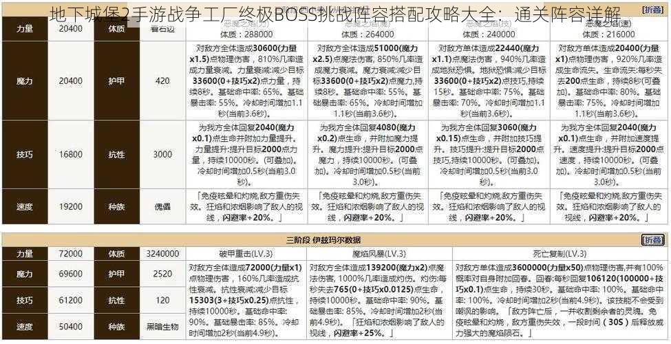地下城堡2手游战争工厂终极BOSS挑战阵容搭配攻略大全:通关阵容详解