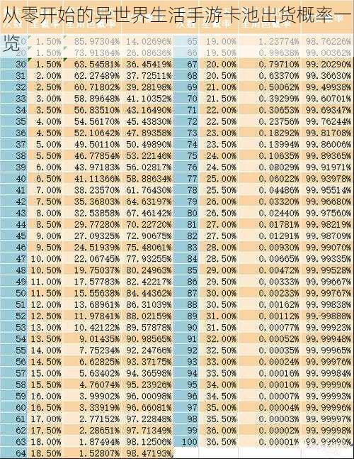 从零开始的异世界生活手游卡池出货概率一览