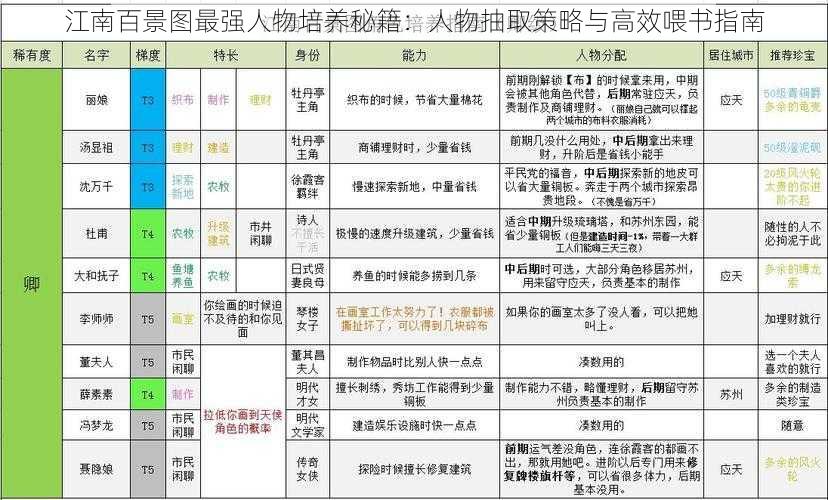 江南百景图最强人物培养秘籍:人物抽取策略与高效喂书指南