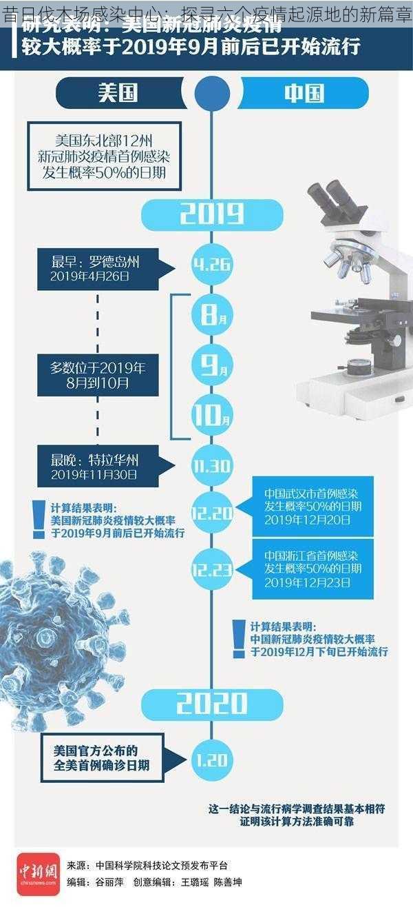 昔日伐木场感染中心:探寻六个疫情起源地的新篇章