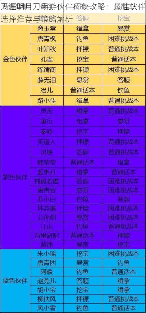 天涯明月刀手游伙伴行侠攻略:最佳伙伴选择推荐与策略解析