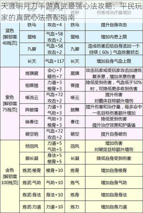 天涯明月刀手游真武最强心法攻略:平民玩家的真武心法搭配指南