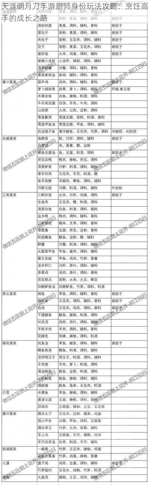 天涯明月刀手游厨师身份玩法攻略:烹饪高手的成长之路