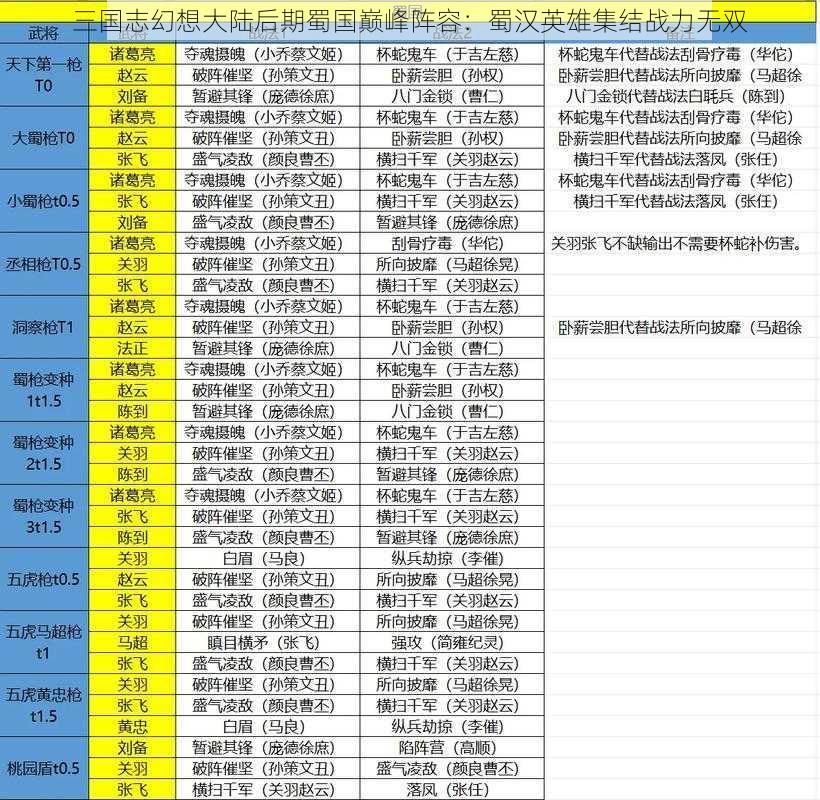 三国志幻想大陆后期蜀国巅峰阵容:蜀汉英雄集结战力无双