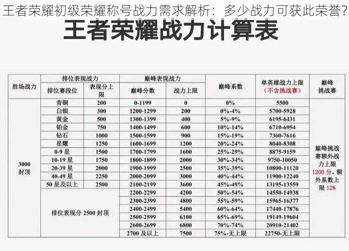 王者荣耀初级荣耀称号战力需求解析:多少战力可获此荣誉?
