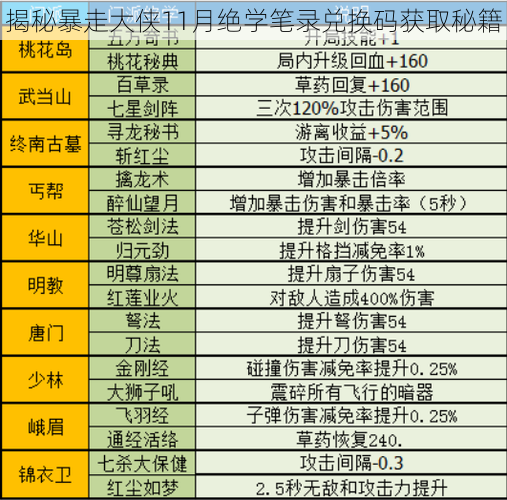 揭秘暴走大侠11月绝学笔录兑换码获取秘籍
