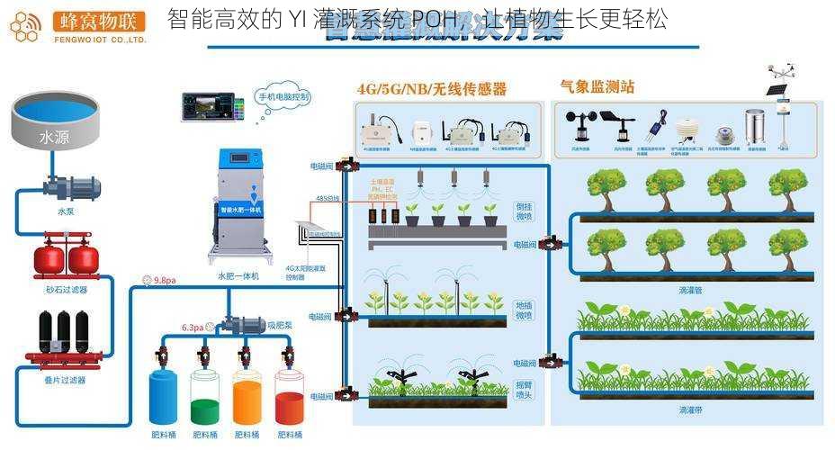 智能高效的 YI 灌溉系统 POH,让植物生长更轻松
