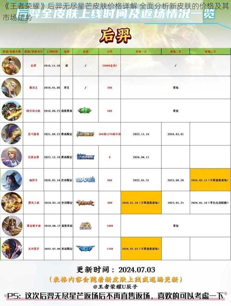 《王者荣耀》后羿无尽星芒皮肤价格详解 全面分析新皮肤的价格及其市场走势