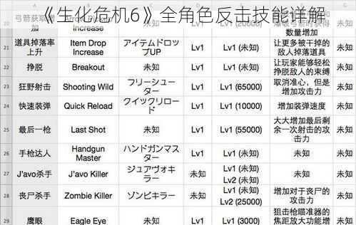 《生化危机6》全角色反击技能详解