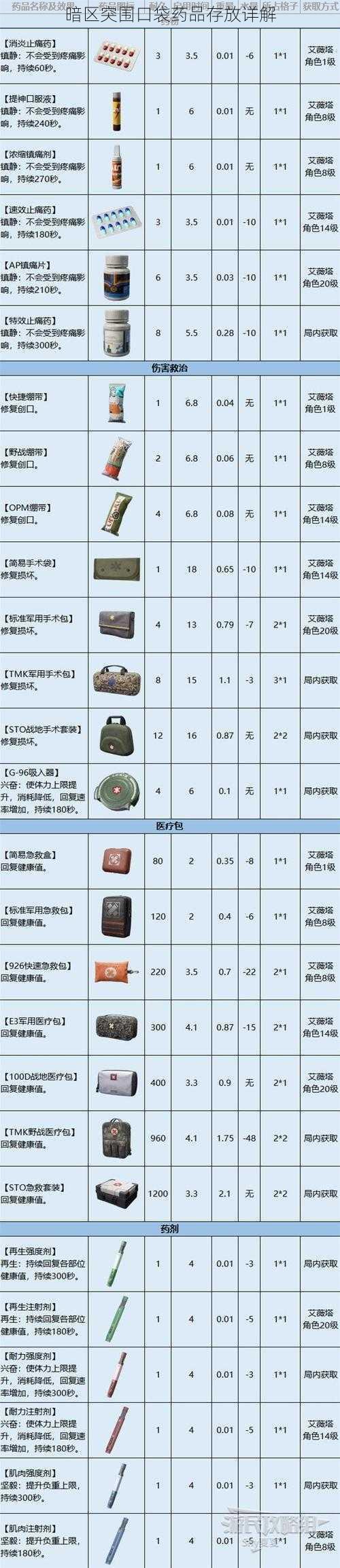 暗区突围口袋药品存放详解