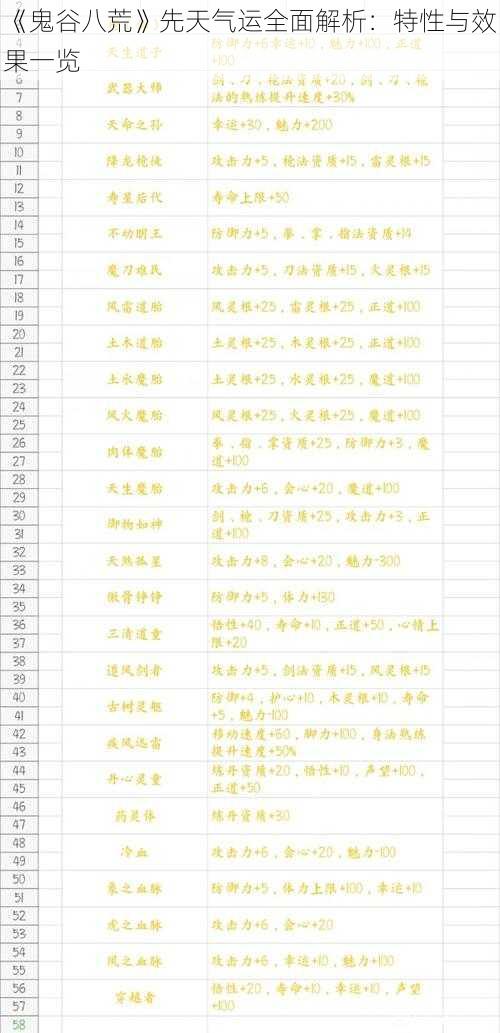 《鬼谷八荒》先天气运全面解析:特性与效果一览
