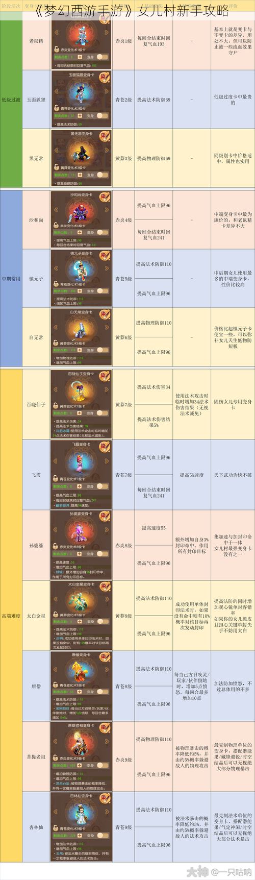 《梦幻西游手游》女儿村新手攻略
