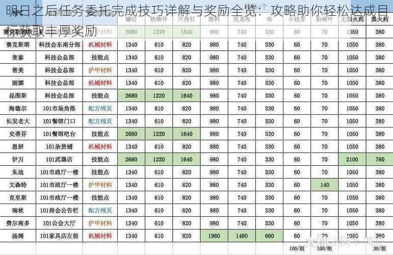 明日之后任务委托完成技巧详解与奖励全览:攻略助你轻松达成目标获取丰厚奖励